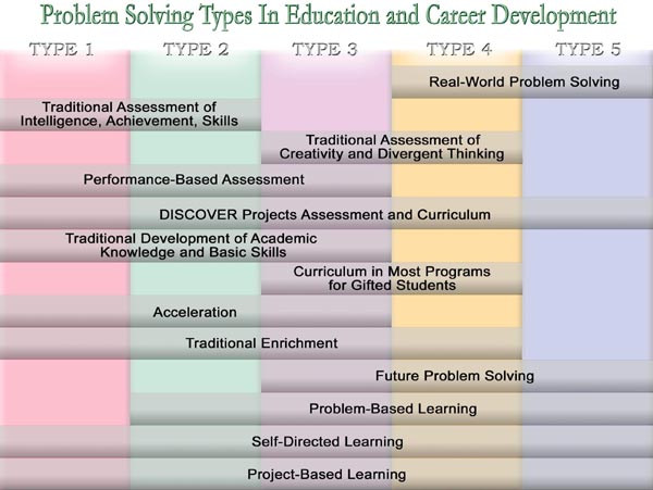 DISCOVER Projects Problem Solving