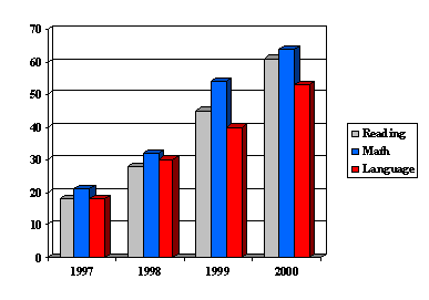Stanford 9 Achievement Test Scores